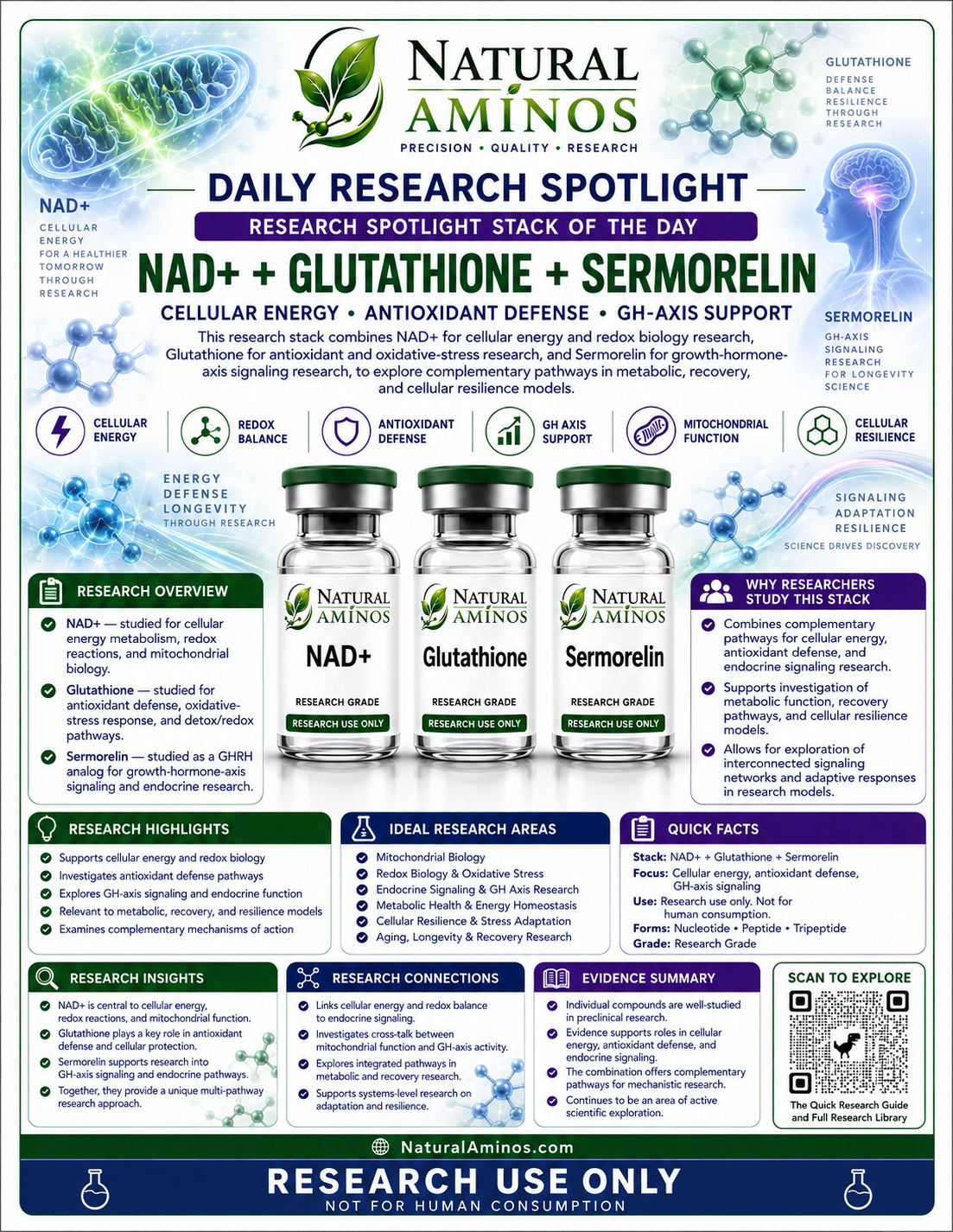 NAD+ + Glutathione + Sermorelin research graphic